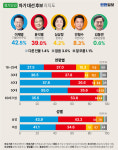 [대선후보 여론조사] 李 42.5%, 尹 39.0% 접전
