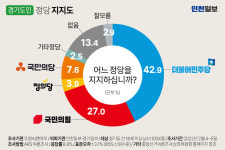 이*윤(경기82배1774) | [대선 D-30 민심은] 李-尹 양강구도…국정 평가 긍·부정 팽팽