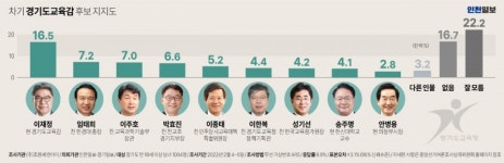 [경기도교육감 여론조사] 진보 현 교육감 이재정 16.5% 강세