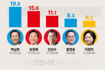 [인천시장 여론조사] 박남춘 19.8%-유정복 15.6% 양강