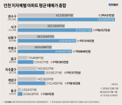 [2022 불로동자 1부 아파트] ①1억8130만원…평균의 오류