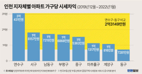 [2022 불로동자 1부 아파트] ③부의 고착화…부의 대물림