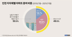 [2022 불로동자 1부 아파트] ③부의 고착화…부의 대물림