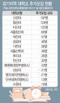 경기도내 대학 학령인구 감소 직격탄…정원 1000명 가까이 미달