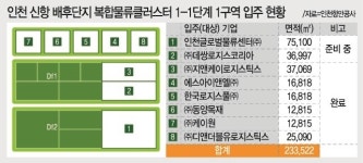 인천신항 물류기업, 속속 닻 올린다