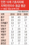 [안전지수로 본 인천] 부평·동구 위험커져...중구 개선 아직 먼 길