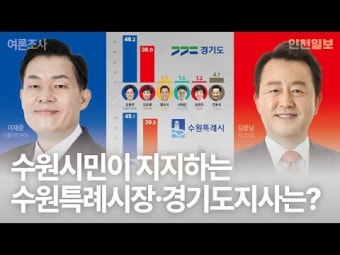 [여론조사] 수원 시민, 김동연 46.2·김은혜 36.0% 지지
