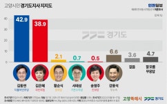 [경기도지사 여론조사] 고양, 김동연 42.9 vs 김은혜 38.9% 박빙