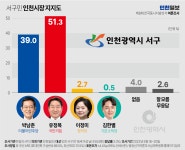 [인천시장 여론조사] 남동·부평, 박남춘·유정복 접전…서구, 유정복 우세