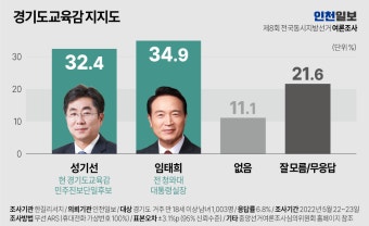 [경기도교육감 여론조사] 임태희 34.9% vs 성기선 32.4% '백중지세'