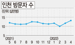먹고 쉬고 사러 인천 온다