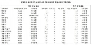 양평군금고, 협력사업비 꼴찌…올해, 새 계약땐 개선해야