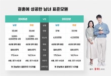 결혼정보회사 듀오, 초혼 부부 1455쌍 표본 조사 통한 2022년 혼인통계 보고서 발표