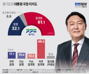 [창간특집-경기도민 여론조사] 윤 대통령에 등 돌린 여론…정당 지지도는 여당에 기울어