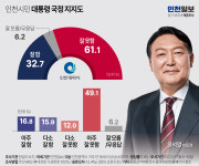 [창간특집-인천시민 여론조사] 윤석열호 두 달 만에 적신호…현역 국회의원 재선 청신호