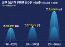 [창간34주년 특별기획] 어느날 파도가 몰려왔다 ②가팔라지는 해수면 상승