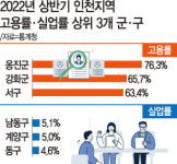 인천 옹진군 '고용률 76.3%'…7대 특·광역시 중 '최고'