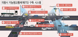 안산시·의왕시, 지능형교통체계 구축 나선다