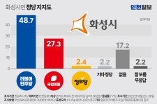 [화성시 지역 현안 여론조사] 화성시민은 민주당…정당 지지도 48.7%로 1위