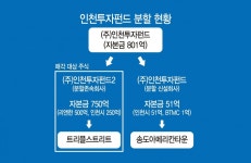 인천시, 송도트리플스트리트 투자금 250억원 회수나선다