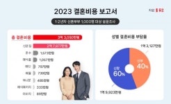 결혼정보회사 듀오, 신혼부부 주택 제외하면 혼수에 지출하는 비용이 가장 커