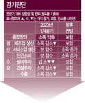 움츠러든 1분기 경기도 경제…여전히 꽃샘추위