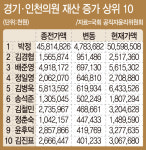인천·경기 국회의원 61명 재산 증가…박정 47억 최다