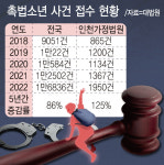 인천 촉법소년 5년간 2배 이상…처벌-예방 두 목소리