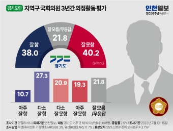 [창간 35주년 여론조사] 경기도, 내년 총선 민주 압승 안갯속·국힘 우위 장담 못해