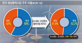 외국자본, 우리 바다 장악하나