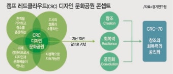 '70년의 기억·70년을 선도'…의정부 CRC(캠프 레드클라우드) 밑그림