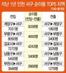 인천 북부 개발, 서구에만 쏟아붓다 원도심 눈물 쏟는다