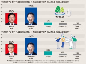 총선 최대 격전지 계양을…이재명, 원희룡·윤형선에 우위