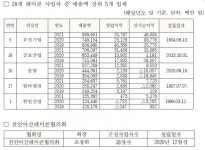 [ESG] 정도원 삼표그룹 삼표레미콘 등 천안·아산 18개 레미콘 업체, 가격담합 꼼수…과징금 6.7억 철퇴
