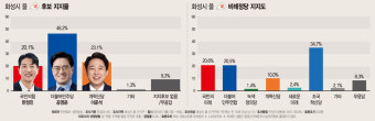 [410 여론조사] 화성시 을, 공영운 46.2% vs 이준석 23.1% vs 한정민 20.1%…조국혁신당 '비례 1위 돌풍'