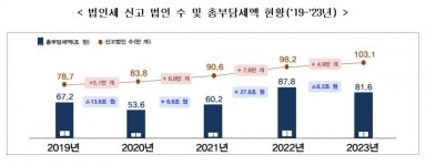 지난해 법인세 신고 법인, 처음으로 100만 개 넘었다