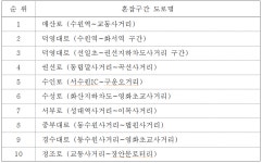 수원지역 혼잡 도로는 매산로...수원시정연구원 혼잡도로 개선 사업 필요