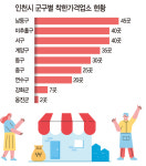 [인천 시정 특집] 치솟는 물가 속 착한가격업소 눈길