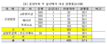 고양 원당·남양주 금곡 공공임대 분양전환 후 청약 경쟁률 35.0대 1~ 81.5대 1