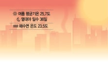 여름평균기온 25.7도, 열대야 일수 36일, 해수면 온도 23.5도 '역대1위'