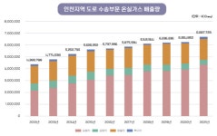 인천 최악의 온실가스 도로는 수도권 제1순환 고속도로