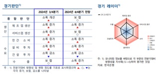 경기도 올 3분기 경제 소폭 개선·내수는 글쎄