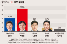 [강화군수 보궐선거 가상 대결] 국민의힘 박용철 후보 오차범위 밖 앞서
