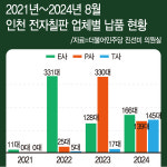 [탐욕으로 병든 전자칠판] (중) 전자칠판 업체 3곳 독점 형태…시의원 개입 가능성