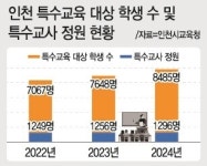장애 학생 수 느는데…특수교사 증원은 찔끔