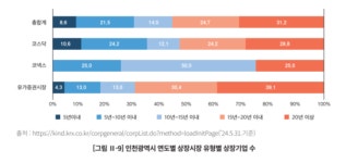 올해 증권시장 진입 어려운 인천