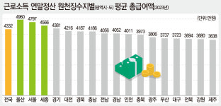 경기 근로자 총급여 101만원 늘어...이천·수원 직장인은 서울 앞질러