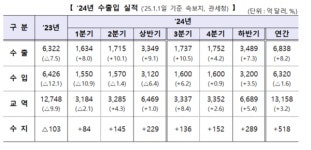 통상 환경 요동쳐도 한국 수출 요지부동
