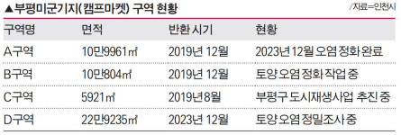 [월요기획-캠프마켓 청사진, 실현 미지수] 부평미군기지 공원화 산 넘어 산