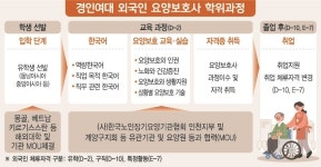 [경인여대 외국인 학위 과정] 유학생 요양보호사 요람…국내 대학 최초 학위제